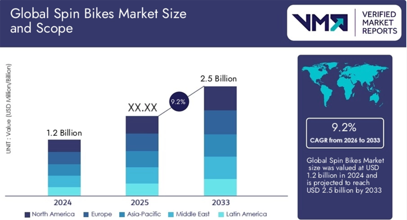 Spin Bikes Market Insights
